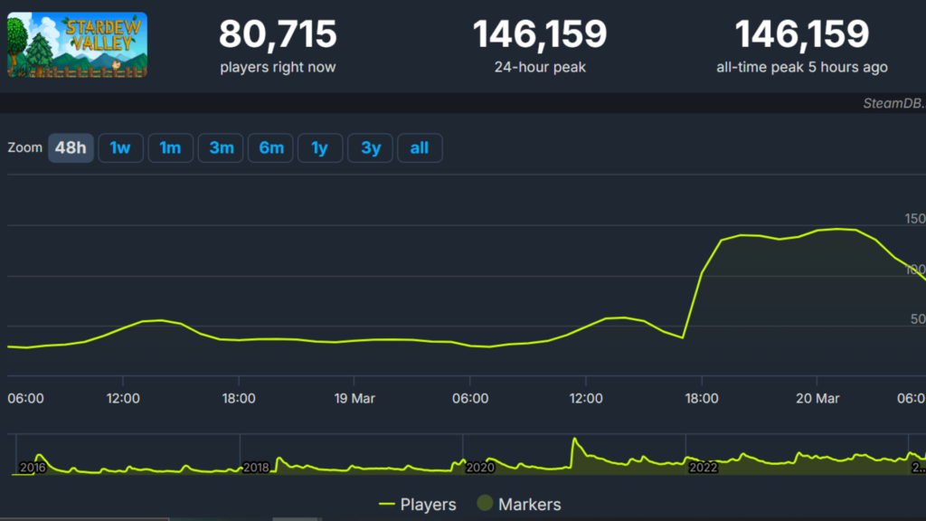 Stardew Valley Player Count Update