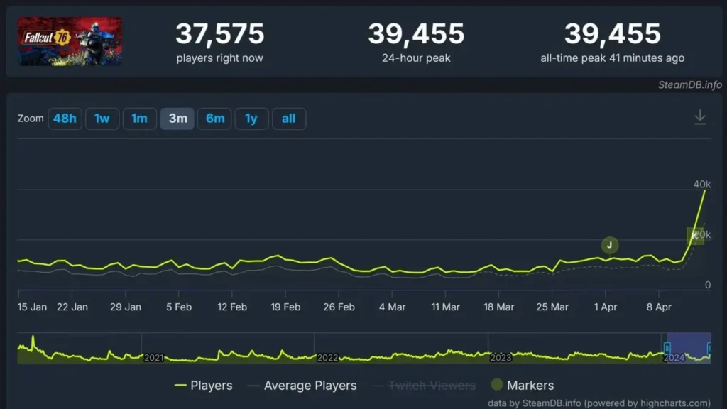 Fallout 76 Player Increased Last Weekend