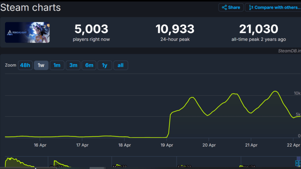 Torchlight Infinite Player Count Increased Recently